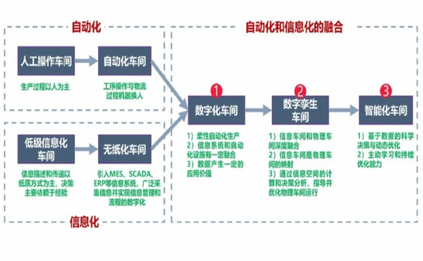 数字化工厂_黔南数字化生产线_黔南六轴机器人_黔南数字化车间_黔南智能化车间